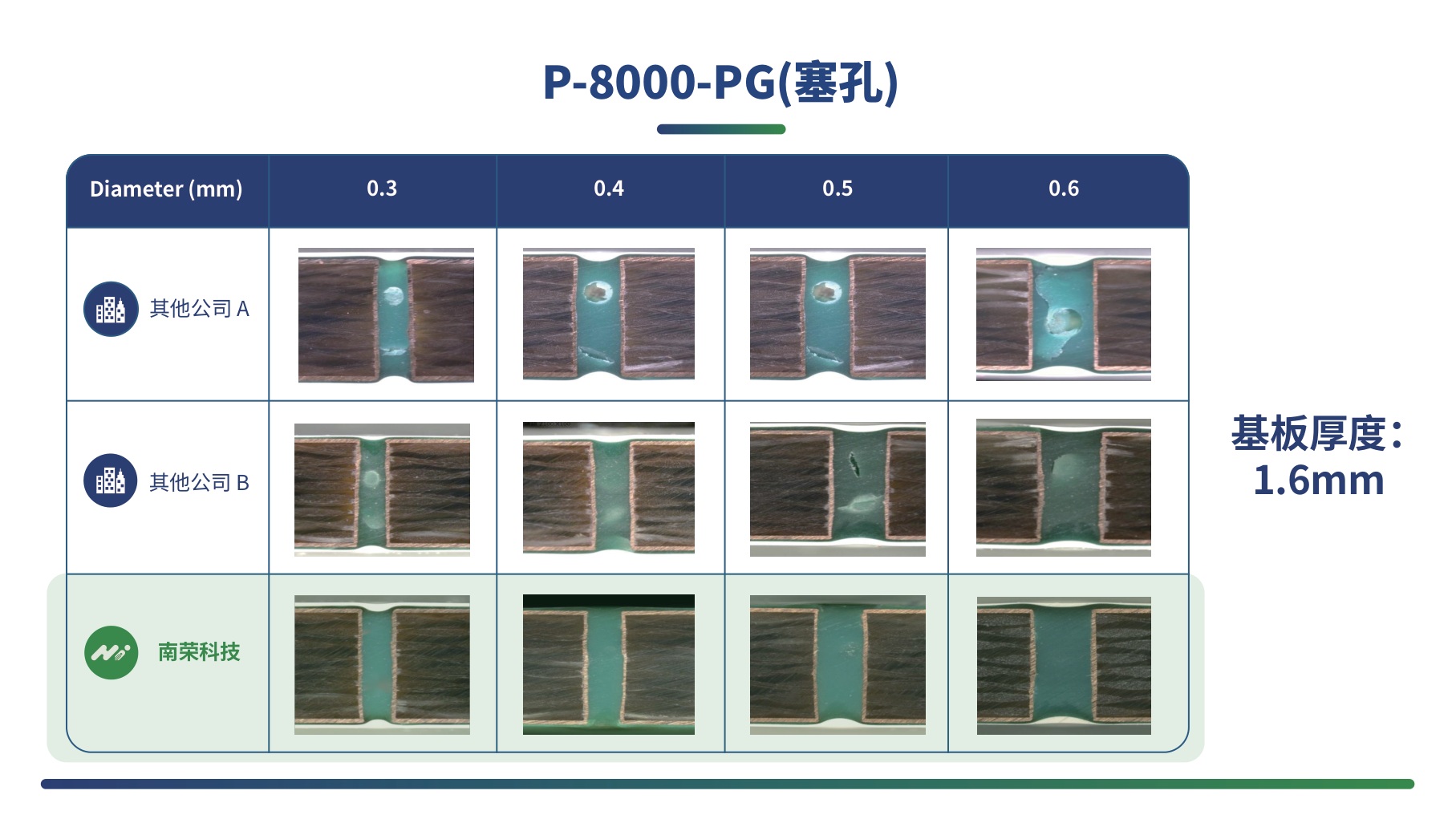 P-8000-PG塞孔对比，基板厚度1.6mm